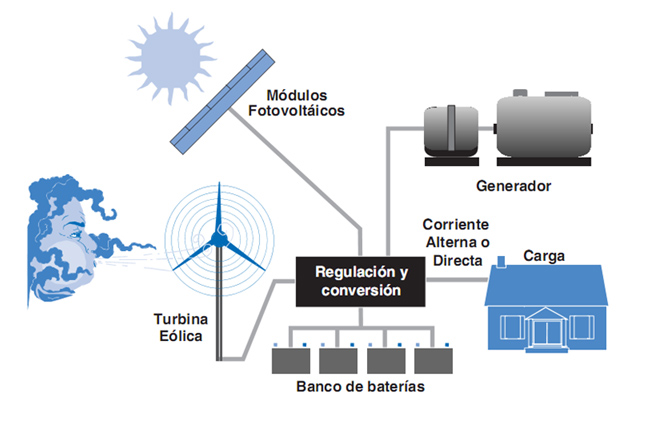 Resultado de imagen de sistema eólico solar